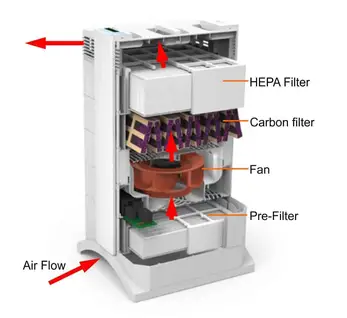 Air Purifier for Apartment Living